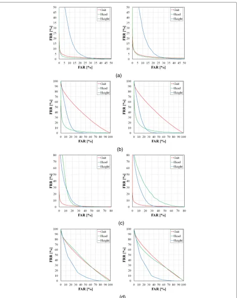 Fig. 6 ROC curves for individual modalities. Thegraphs. left column is for the 85° view and the right is for the 55° view