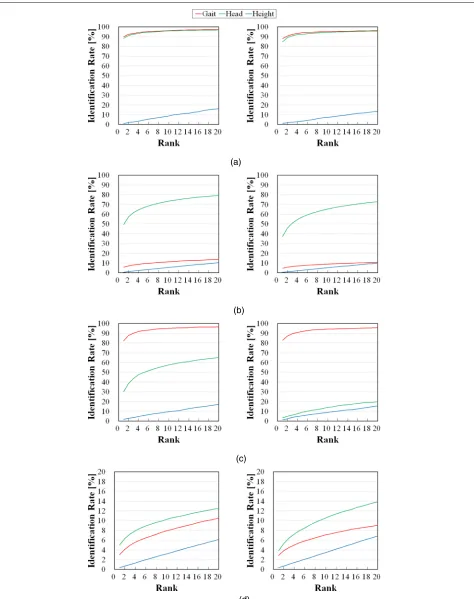 Fig. 7 CMC curves for individual modalities. Thegraphs. left column is for the 85° view and the right is for the 55° view