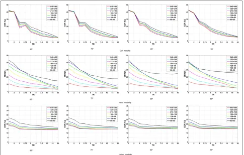 Fig. 8 EERs [%] for the individual modalities and qualities. Note that the scales used differ among the graphs