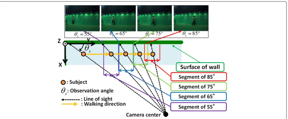Fig. 1 Examples of captured images in the OU-ISIR Gait Database, Large Population Dataset