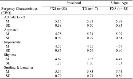 Table 3.2. ADHD and ASD Raw Scores for FXS and TD Boys 