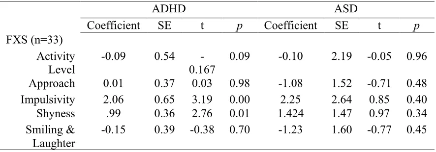 Figure 3.2. ADHD and ASD Raw Scores for FXS and TD Boys 