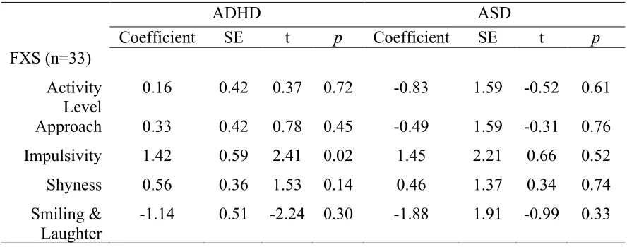 Table 3.5. Regression Results for Preschool Surgency Predicting School Age Raw Scores of ADHD/ASD in Boys with FXS  