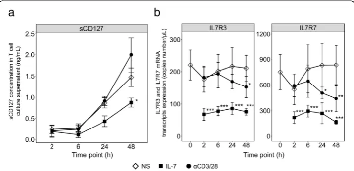 Fig. 3 sCD127 release and transcripts expression upon ex vivo stimulation of healthy volunteerseach HV and each condition of stimulation, samples were proceeded in biological triplicates (culture wells) andtechnical duplicates (for ELISA only), summarized 