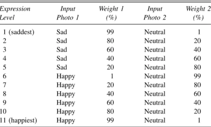 Figure 3 depicts the interface in the present and future conditions, and Figure 4 gives an indication of how the movement of the slider bar affected the emotions of the