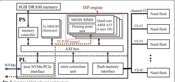 Fig. 4 Catalina CSD hardware architecture