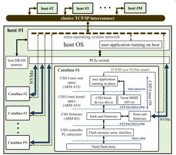Fig. 5 Catalina CSD software stack