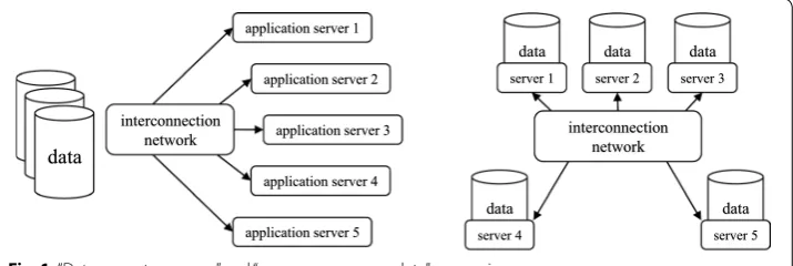 Fig. 1 “Data move to process” and “move process near data” comparison