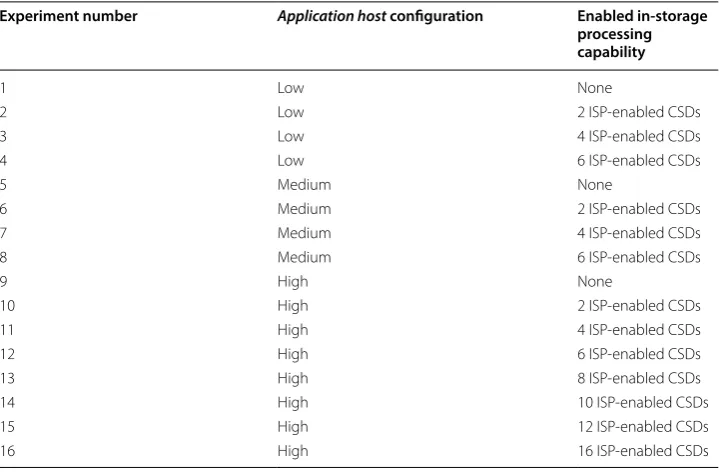 Table 3 Different configurations for running Hadoop MapReduce benchmarks