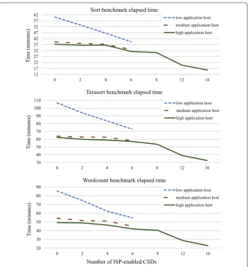 Fig. 10 Hadoop MapReduce benchmarks performance results