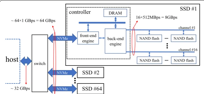 Fig. 2 Modern SSD architecture and data transfer bottlenecks