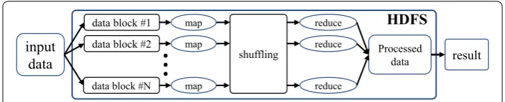 Fig. 3 MapReduce process on Hadoop cluster