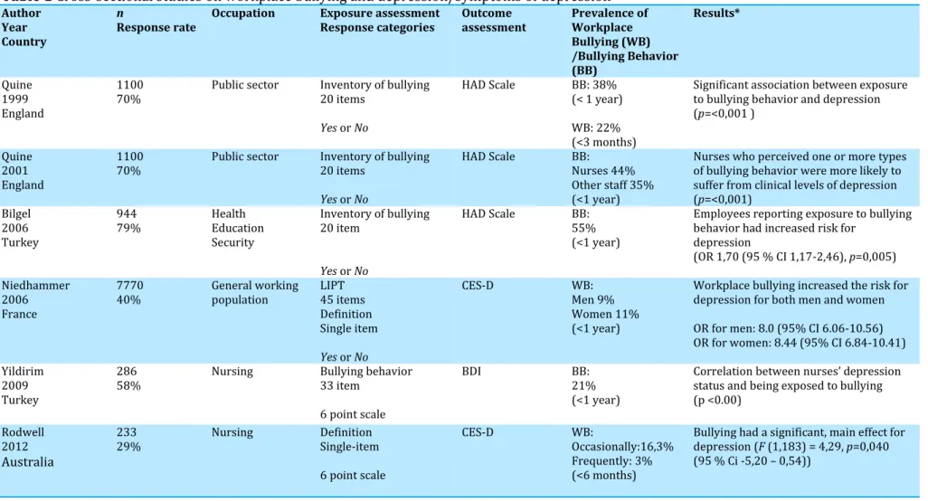 Table 1 Cross-sectional studies on workplace bullying and depression/symptoms of depression
