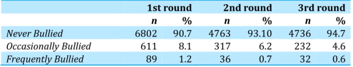 Table 4 Prevalence of bullying in the Modena database 