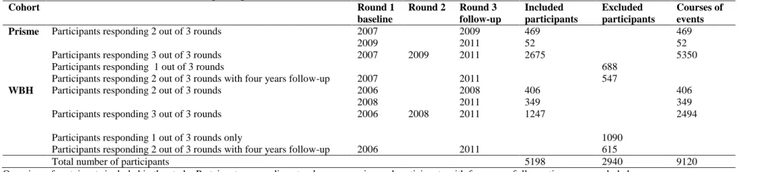 Table 2 Overview of included and excluded participants  Cohort  Round 1  baseline   Round 2  Round 3  follow-up  Included  participants    Excluded  participants   Courses of events   Prisme   Participants responding 2 out of 3 rounds   2007 