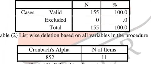 Table (2) List wise deletion based on all variables in the procedure 
