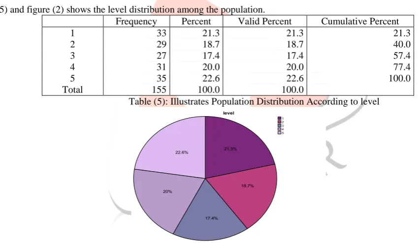Figure (3): Population Distribution According to level   