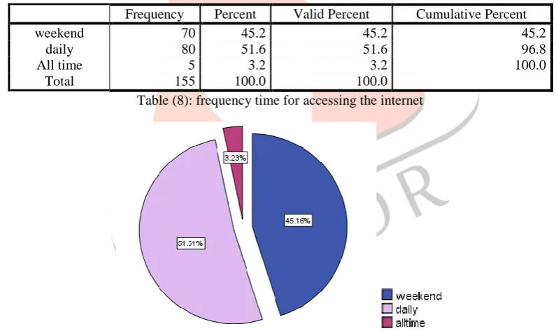 Table (8): frequency time for accessing the internet 