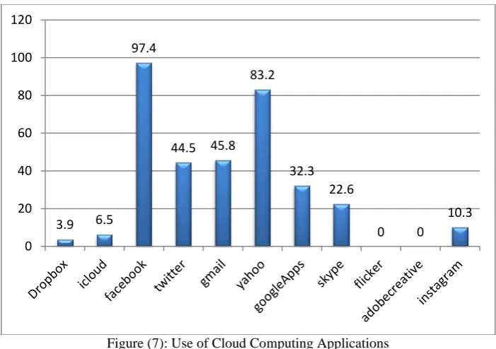 Figure (7): Use of Cloud Computing Applications  