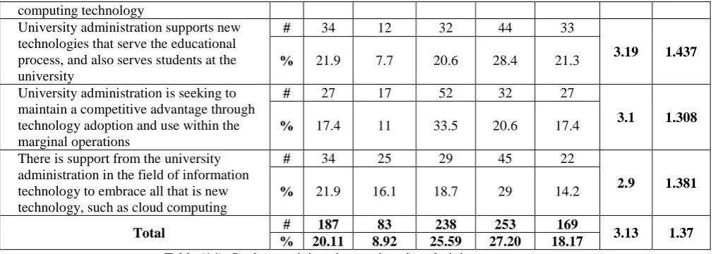 Table (15): ANOVA Test to use Cloud Computing Collaboration Application The previous table (15) shows the comparison between the means by test the value of F, the results there is no significant 