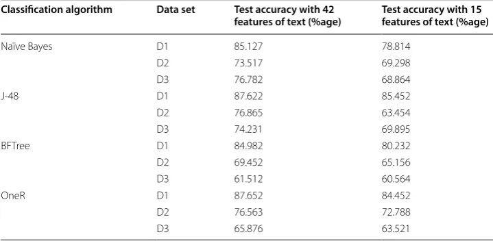 Table 5 Test accuracies of classification algorithms for three datasets