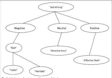 Table 2 Initial four reviews of training set and two reviews test set