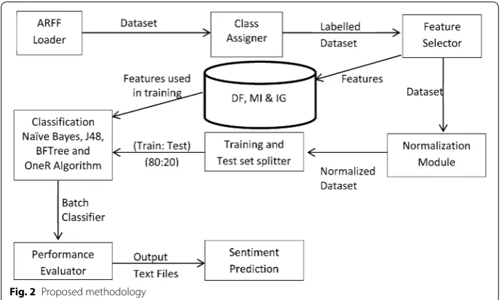 Fig. 2 Proposed methodology