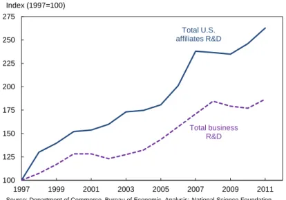 Figure 10: R&amp;D Expenditures by U.S. Majority-Owned Affiliates Billions of Dollars, 2011