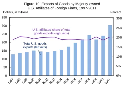 Figure 10: Exports of Goods by Majority-owned U.S. Affiliates of Foreign Firms, 1997-2011