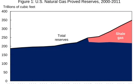 Figure 1: U.S. Natural Gas Proved Reserves, 2000-2011 Trillions of cubic feet