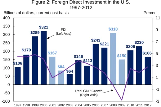 Figure 2: Foreign Direct Investment in the U.S.