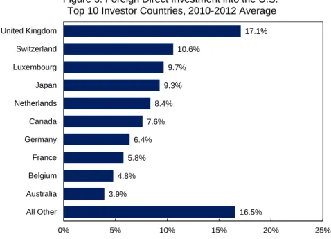 Figure 3: Foreign Direct Investment into the U.S. 