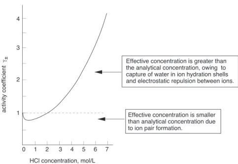 Figure 1: Mean ionic activity coefficient in HCl as a function of concentration