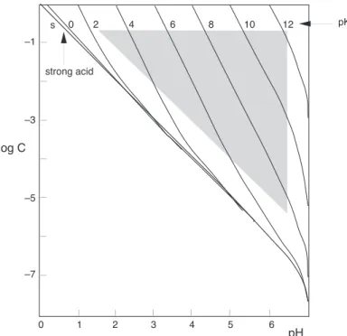 Figure 2: pH as a function of concentration for acids of various strengths