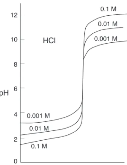 Figure 6: Titration curves for HCl at different concentrations