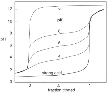 Figure 7: Titration curves of acids of various strengths