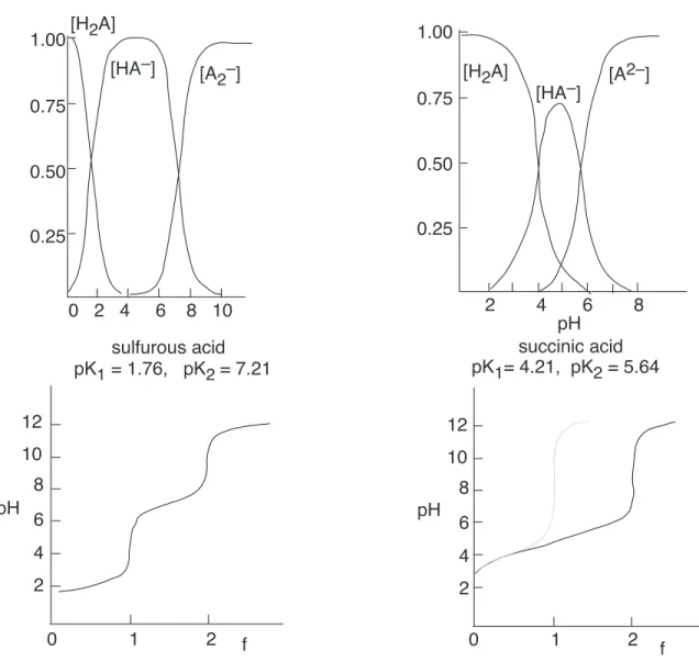 Figure 8: Distribution and titration curves for sulfurous and succinic acids