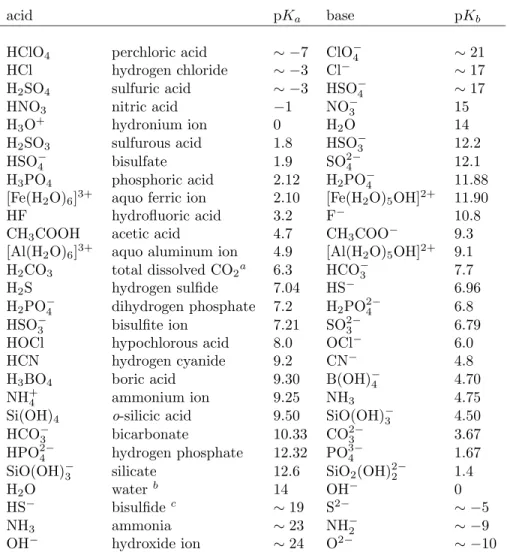 Table 1: pK values of acids and bases in aqueous solutions at 25 ◦ C