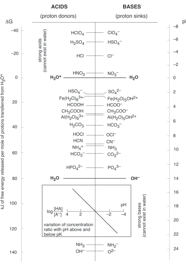 Table 2: Free energy diagram for acids and bases in aqueous solution.