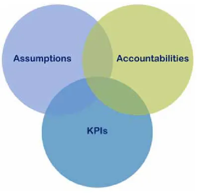 Figure 2  Uses of inputs, outputs and outcomes 