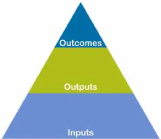 Figure 1  The hierarchy of inputs, outputs and outcomes 
