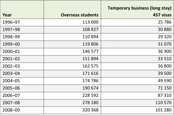 Table 2: Temporary migrants: overseas student and business long stay  (subclass 457) visa grants since 1996  Year  Overseas students Temporary business (long stay) 457 visas  1996–97  113 000 25 786  1997–98  108 827 30 880  1998–99  110 894 29 320  1999–0
