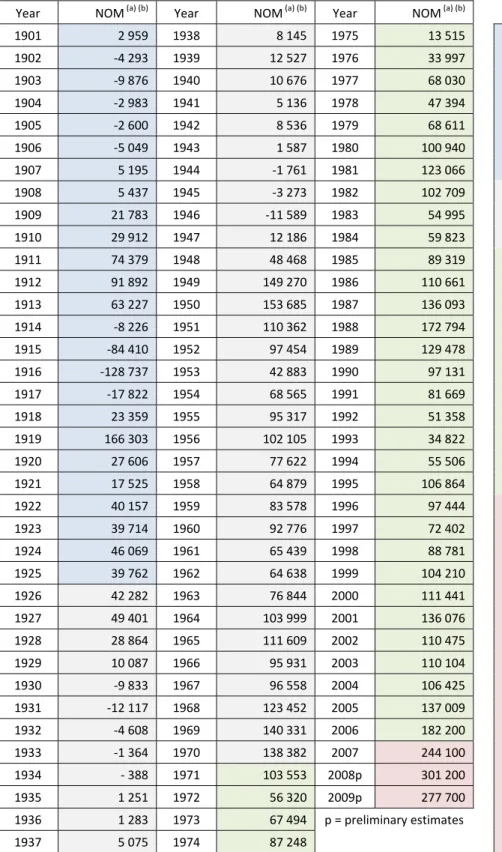 Table 3: Net overseas migration (NOM) since 1901 