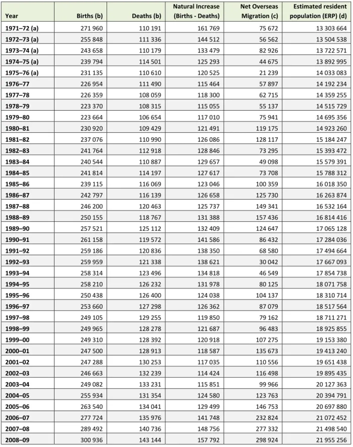 Table 4: Components of population growth since 1972 