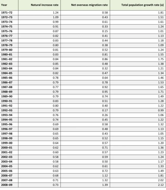 Table 5: Population growth rates since 1972 