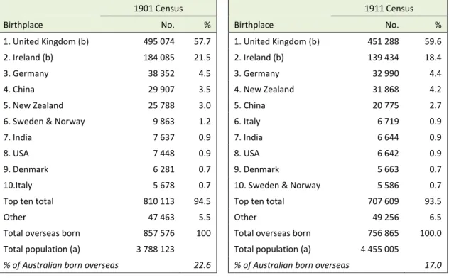 Table 7: Top 10 countries of birth for the overseas‐born population since  1901 