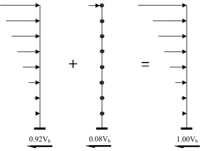 Figure 2-1.  The concept of the Equivalent Lateral Force method with additional roof level force 