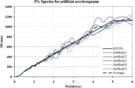 Figure 5-6.  Comparison of artificial displacement spectra with EC8 elastic design spectrum
