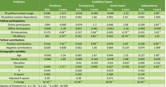 Table 2. OLS Regression Analysis Results Examining Predictors of FB Credibility.