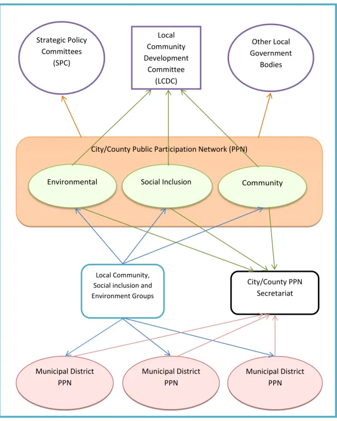 Diagram  to  show  the  relationship  between  the  Public  Participation  Network  Structures and Local Government Bodies - The arrows indicate nominating rights of  the  different  bodies